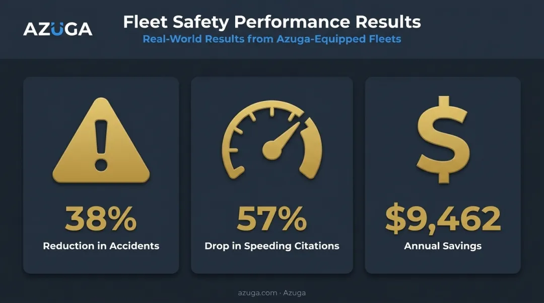 Azuga fleet safety performance results showing accident and speeding reductions