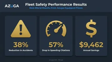 Azuga fleet safety performance results showing accident and speeding reductions