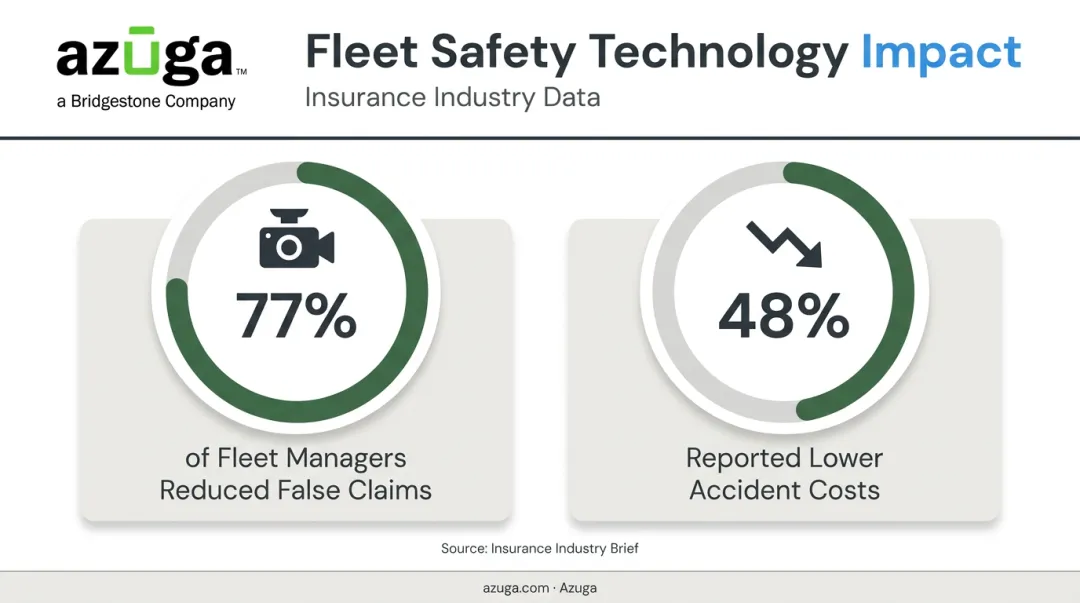 Video telematics impact on false claims and accident cost reduction