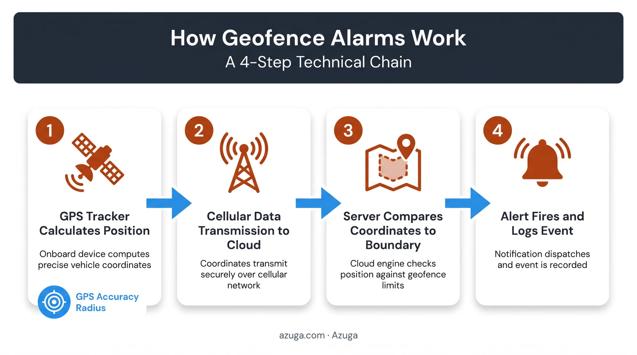 GPS geofence alarm technical process from satellite to alert