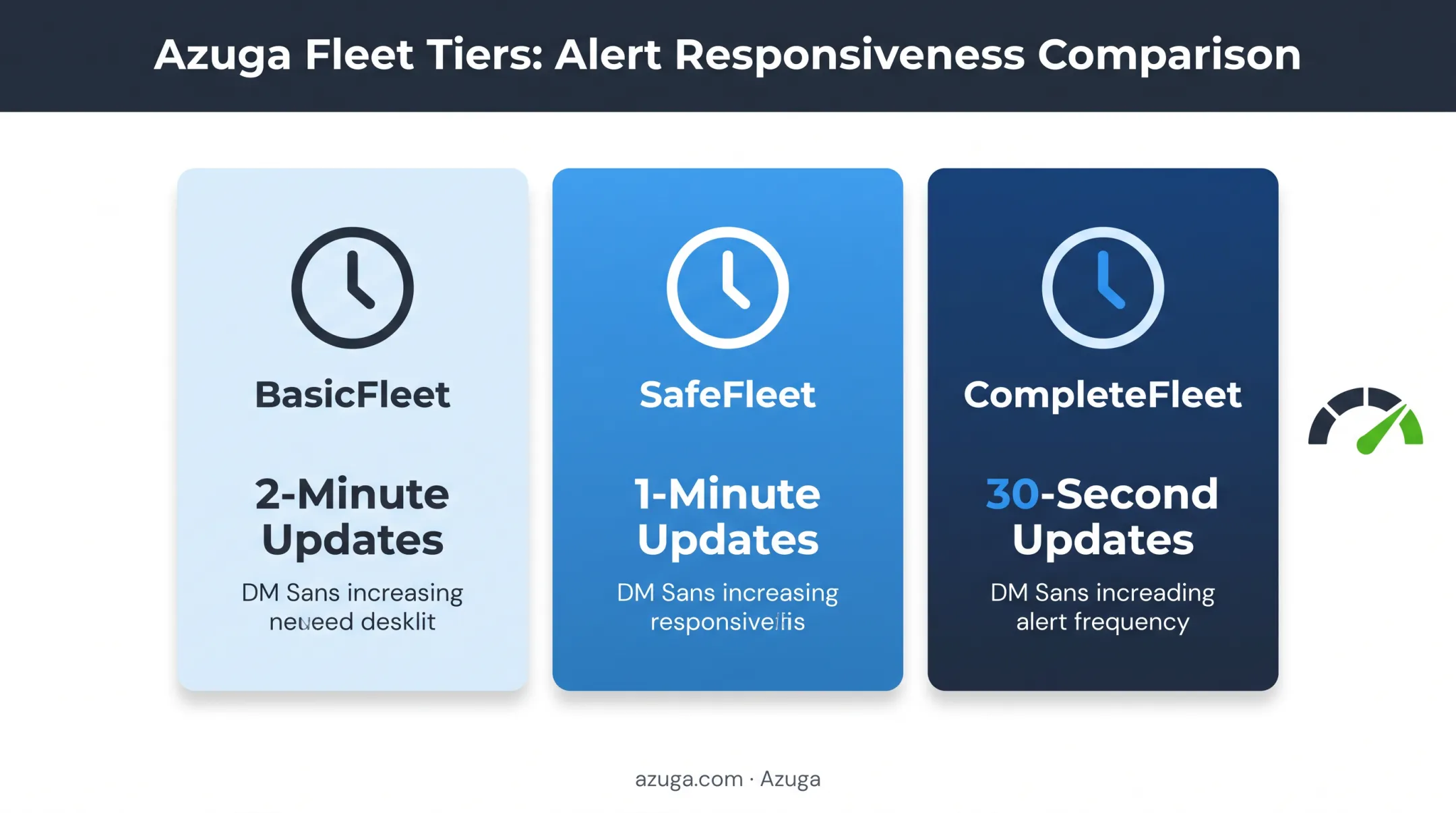 Azuga fleet tiers comparison of geofence alert update frequency