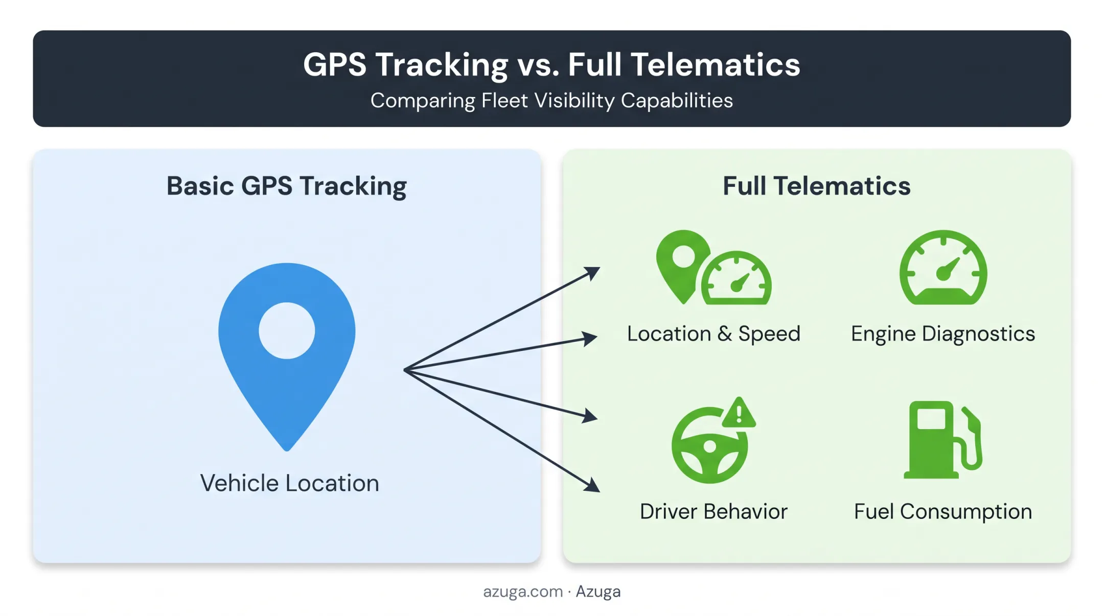 Basic GPS tracking versus full telematics system data comparison