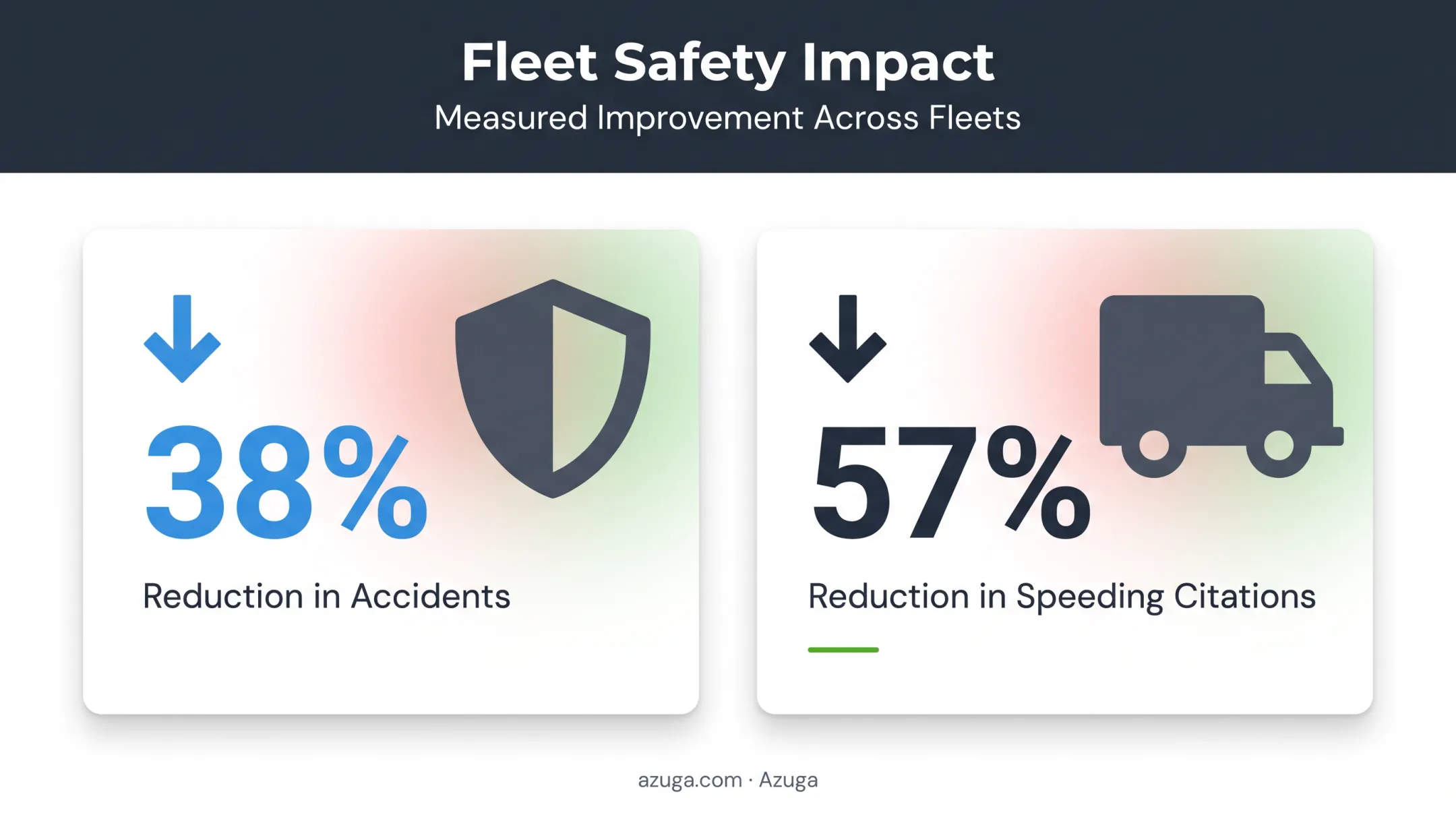 Telematics safety improvement statistics showing accident and citation reductions