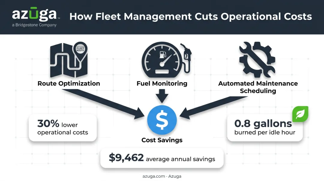 Fleet operational cost reduction breakdown showing three savings levers and key statistics