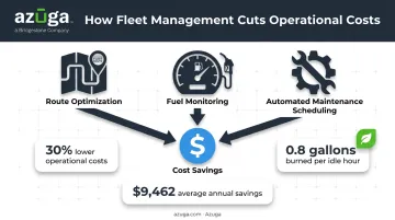 Fleet operational cost reduction breakdown showing three savings levers and key statistics