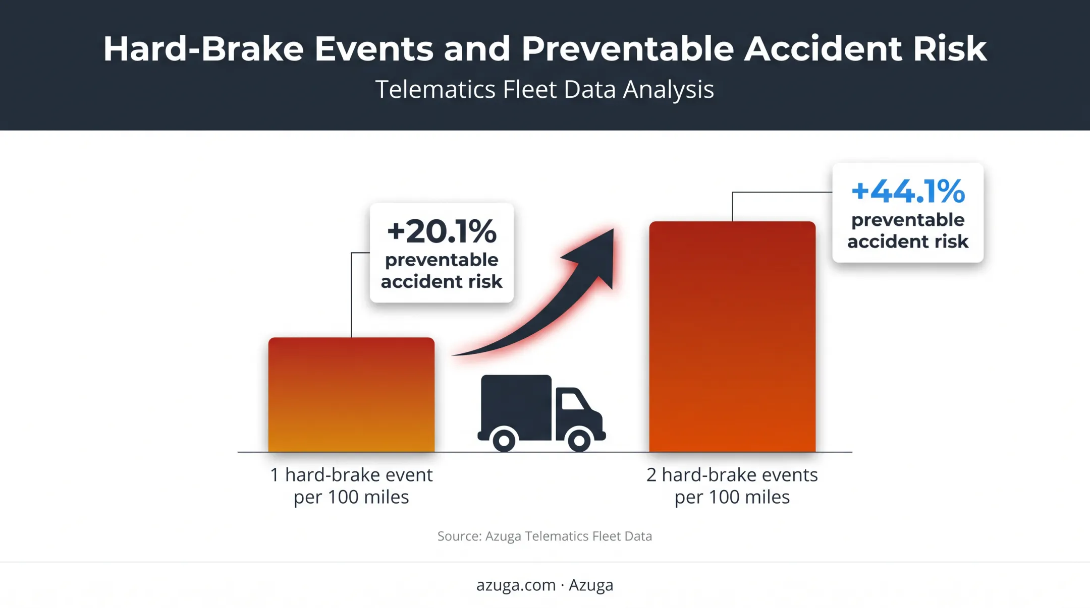 Hard braking frequency correlation with preventable accident risk increase