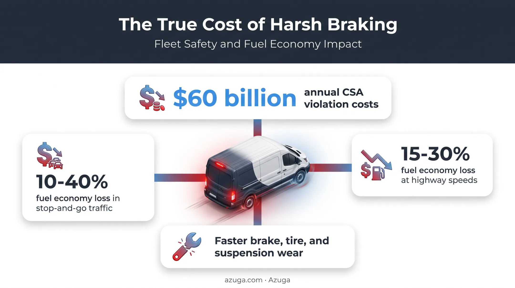Financial and safety costs of hard braking across fleet operations