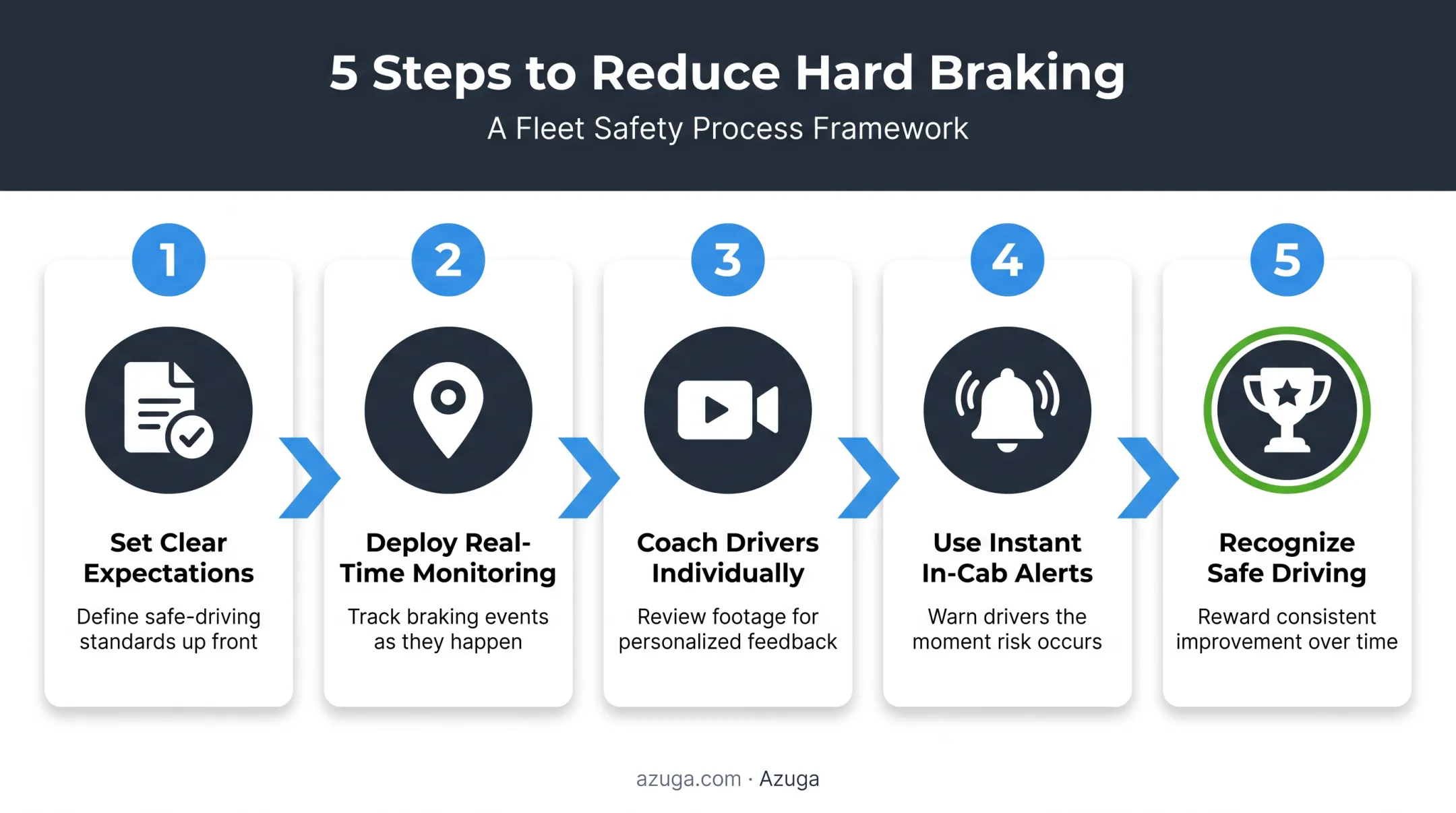 5-step process for reducing fleet hard braking events