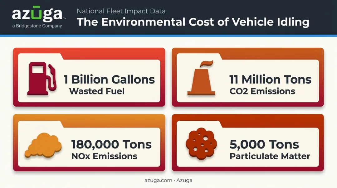 US truck idling emissions and fuel waste statistics infographic