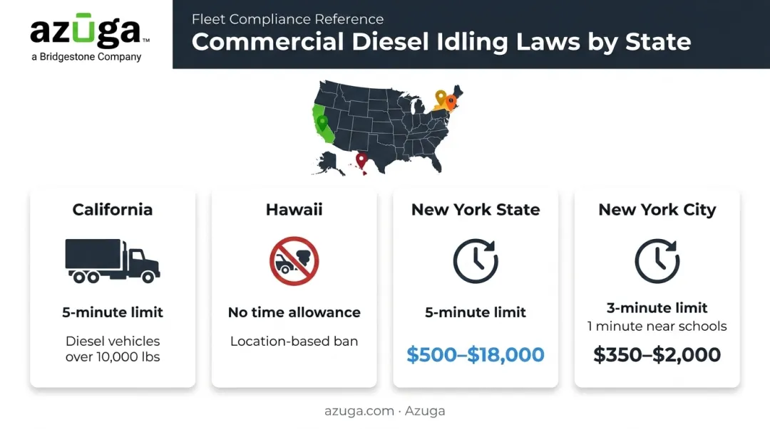 US state idling law limits and fine ranges comparison chart