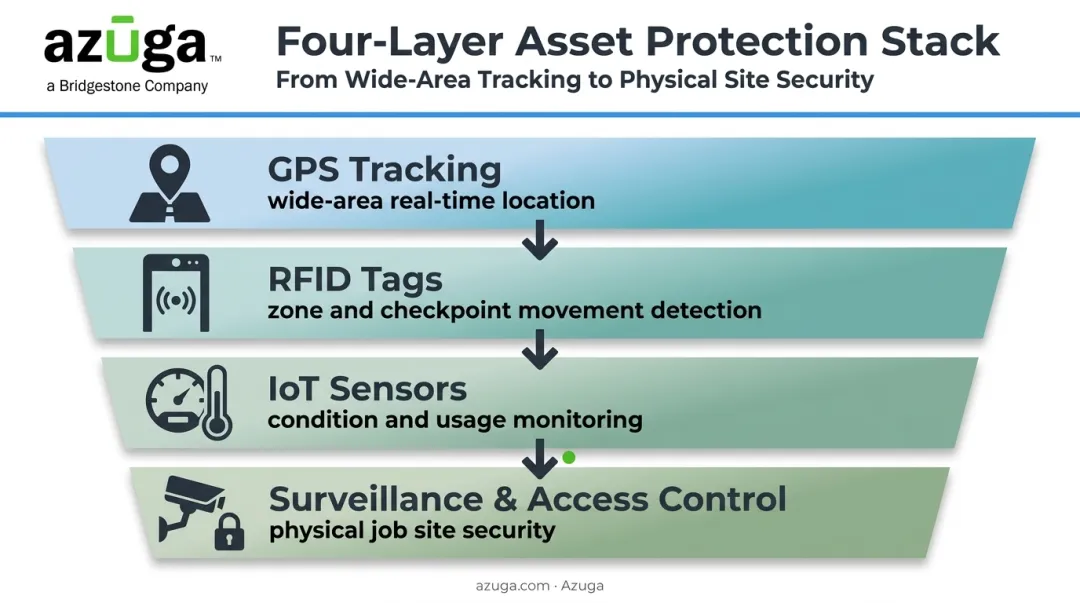 Four-layer asset tracking technology stack GPS RFID IoT surveillance
