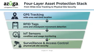 Four-layer asset tracking technology stack GPS RFID IoT surveillance