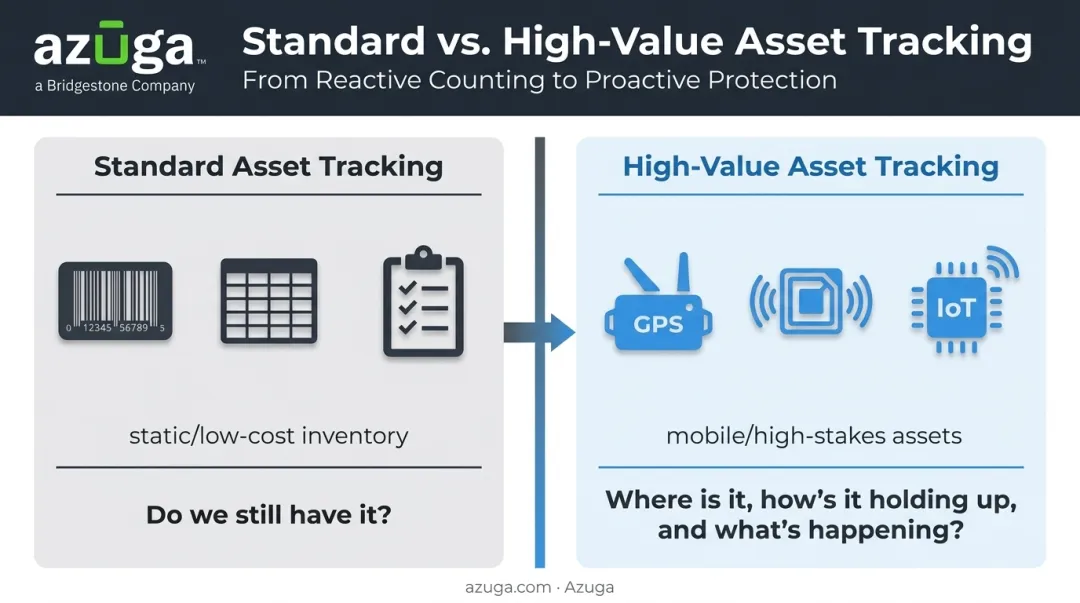 Standard versus high-value asset tracking approach comparison chart