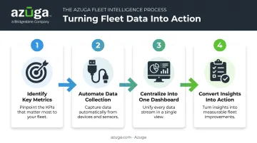 4-step process to collect analyze and act on fleet data