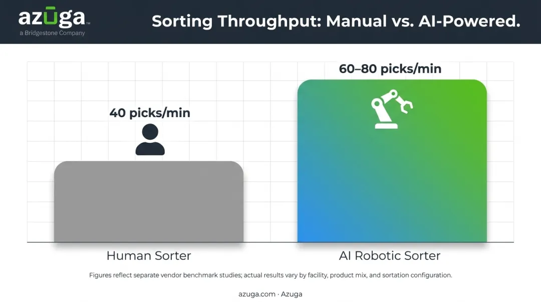 Robot versus human sorting throughput comparison at 60-80 versus 40 picks per minute
