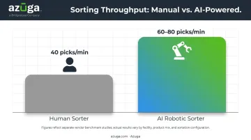 Robot versus human sorting throughput comparison at 60-80 versus 40 picks per minute