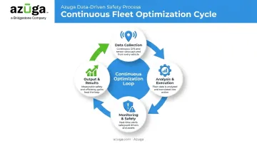 Four-stage fleet optimization cycle from data collection to measurable results