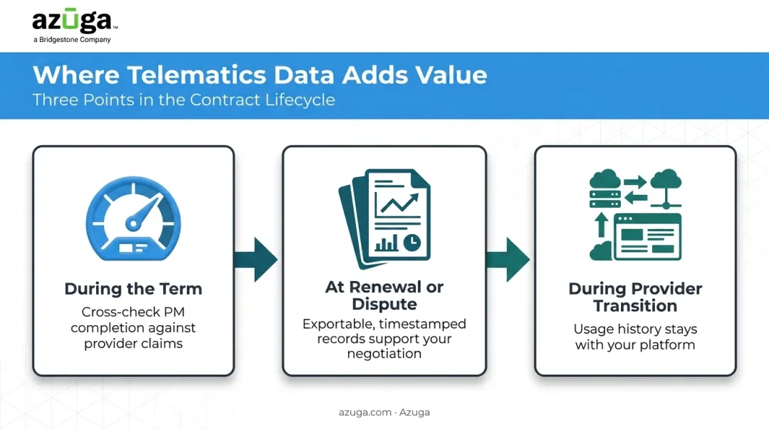 Three-stage telematics verification points across maintenance contract lifecycle