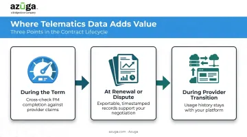 Three-stage telematics verification points across maintenance contract lifecycle