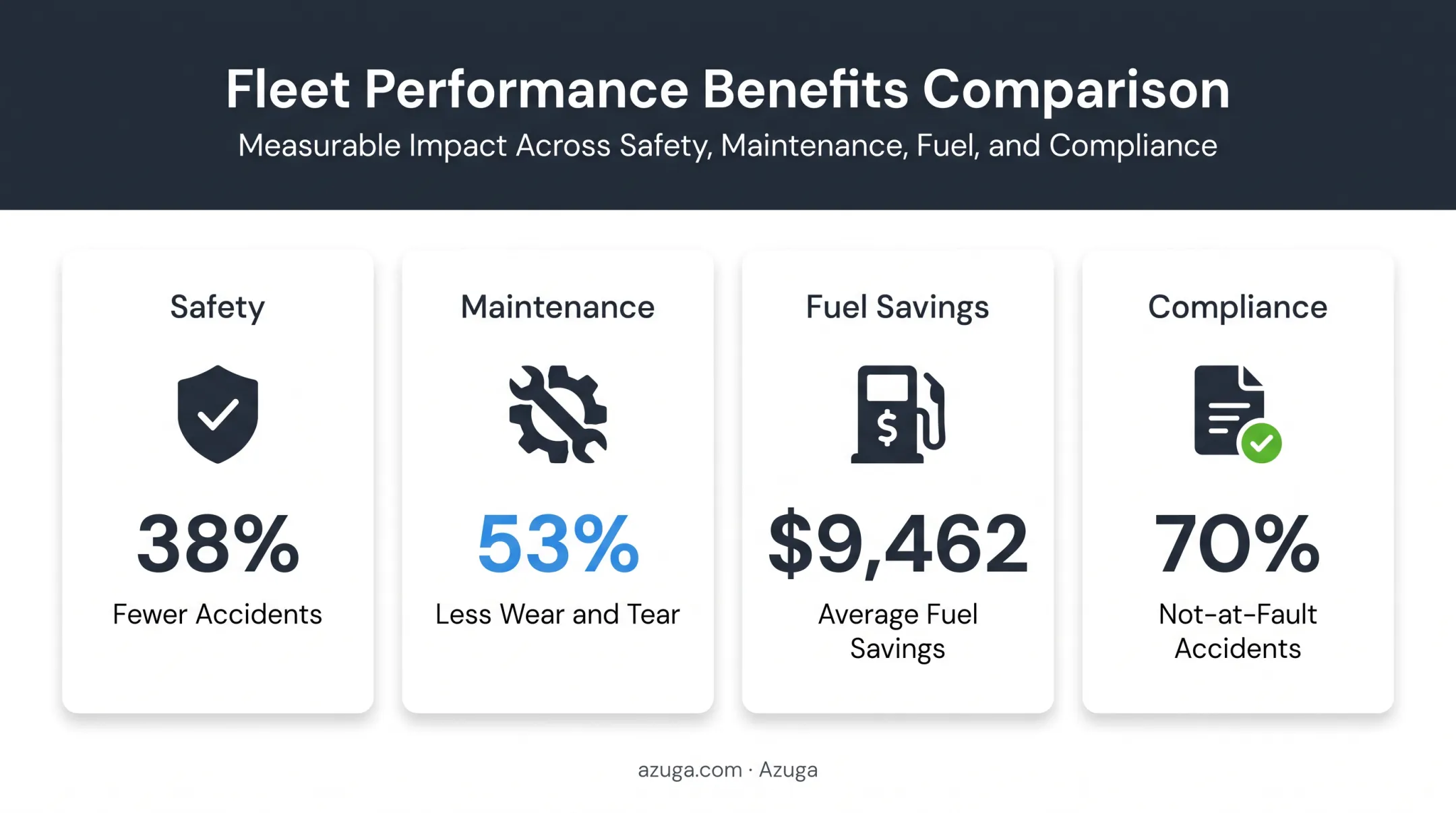 Four core benefits of IoT fleet tracking with key performance statistics