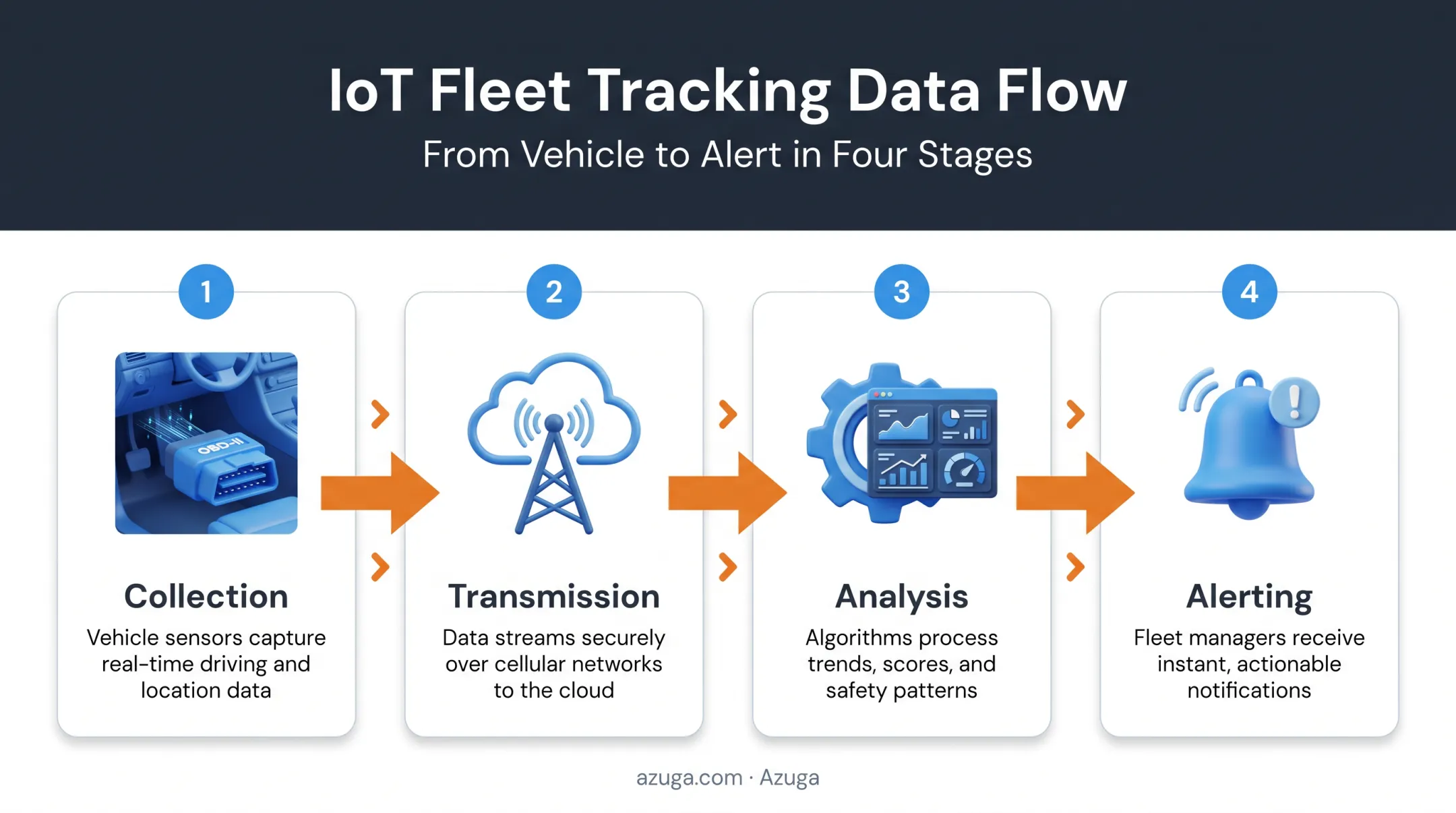 4-stage IoT fleet tracking data flow from collection to alerting