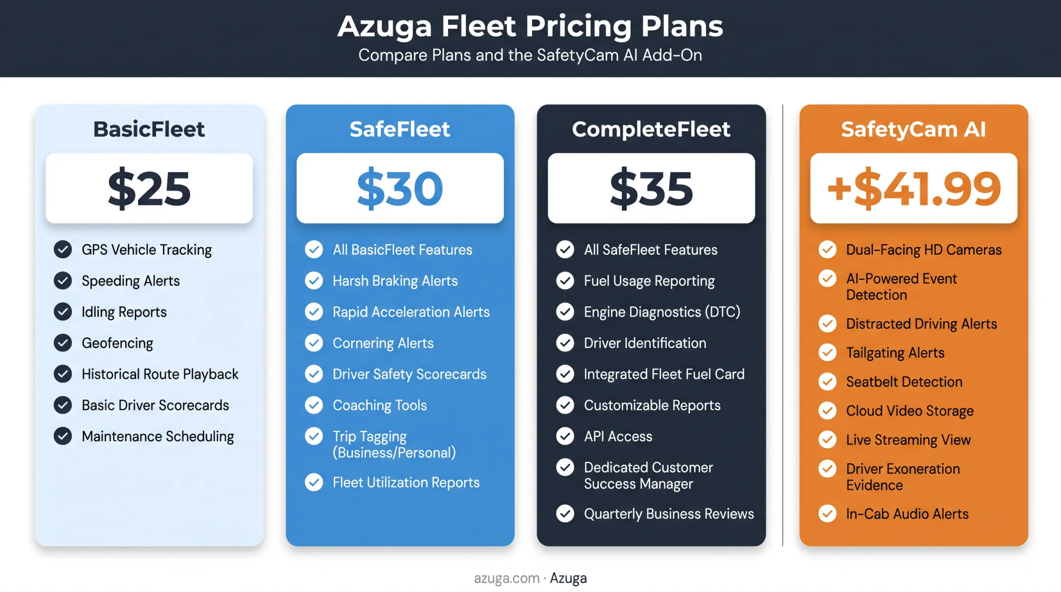 Azuga fleet tracking features tiers comparison chart with features