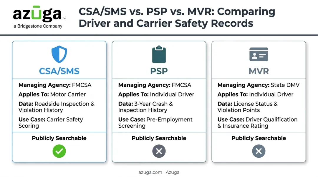 CSA score versus PSP report versus MVR comparison chart for drivers