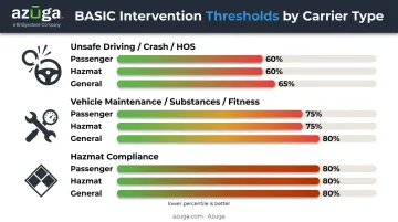 CSA BASIC intervention threshold percentages by carrier type comparison chart