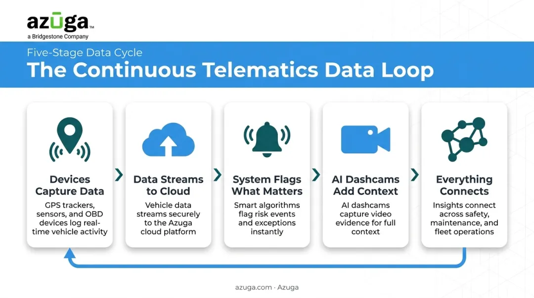 5-step bus telematics data loop from device capture to system integration