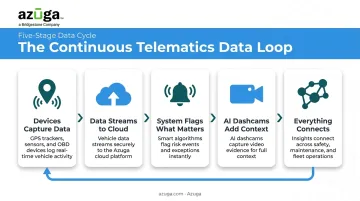 5-step bus telematics data loop from device capture to system integration