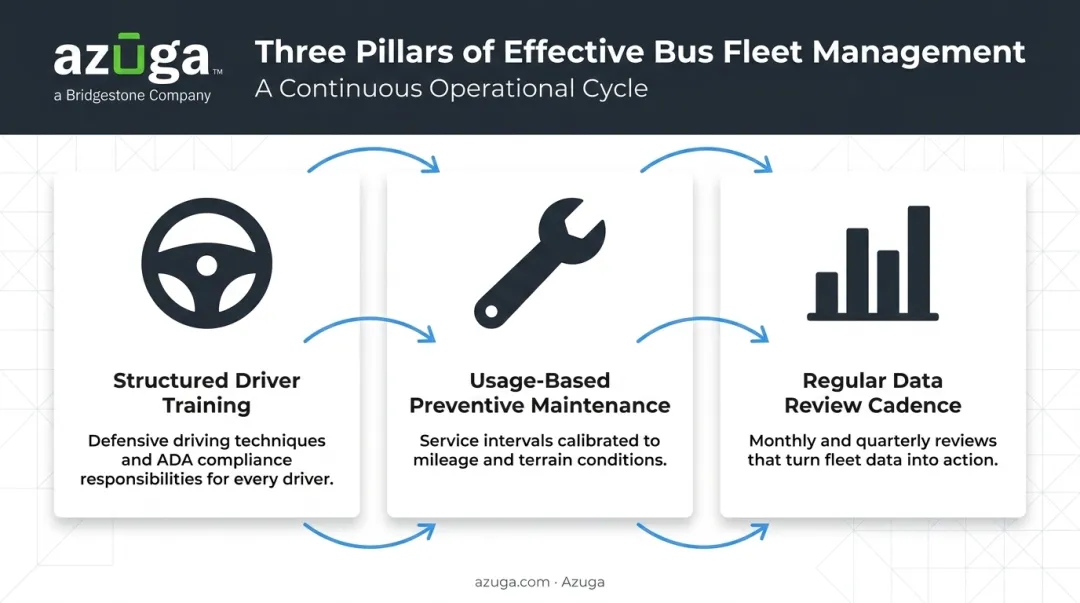 Three best practices for bus fleet management training maintenance and data review