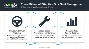 Three best practices for bus fleet management training maintenance and data review