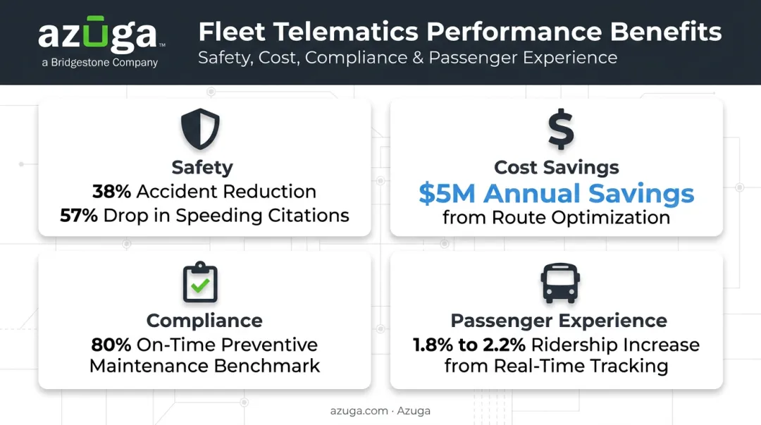 Bus fleet management key benefits statistics showing safety cost and ridership gains