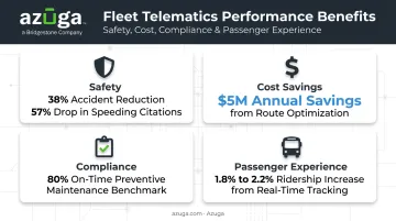 Bus fleet management key benefits statistics showing safety cost and ridership gains