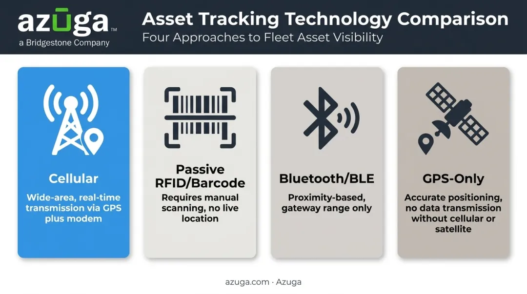Comparison chart of cellular RFID Bluetooth and GPS tracking methods