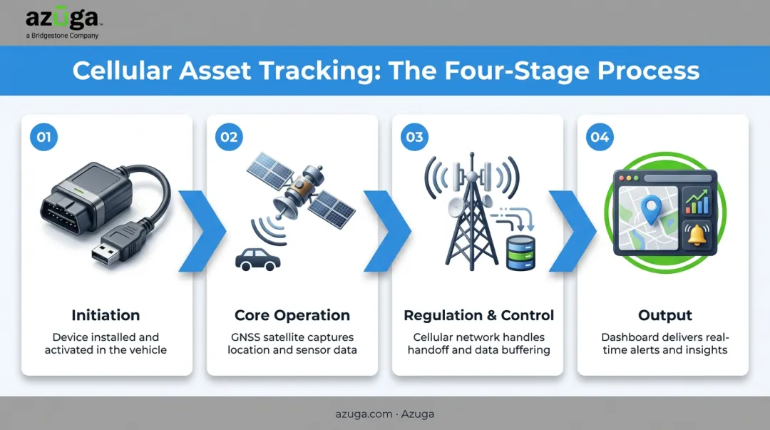 Four-stage cellular asset tracking process flow diagram infographic