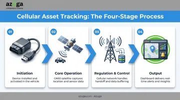 Four-stage cellular asset tracking process flow diagram infographic