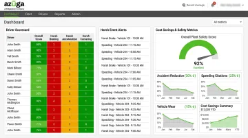 Azuga fleet telematics dashboard displaying driver scorecards and cost savings metrics