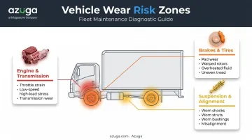 Three areas of vehicle damage from rough driving and rough roads diagram