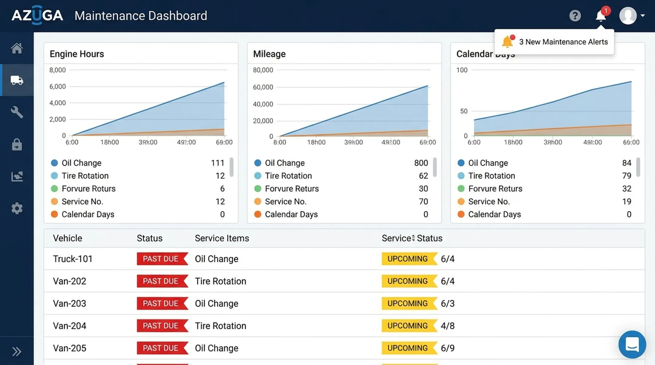 Azuga maintenance dashboard showing upcoming and past-due vehicle service alerts