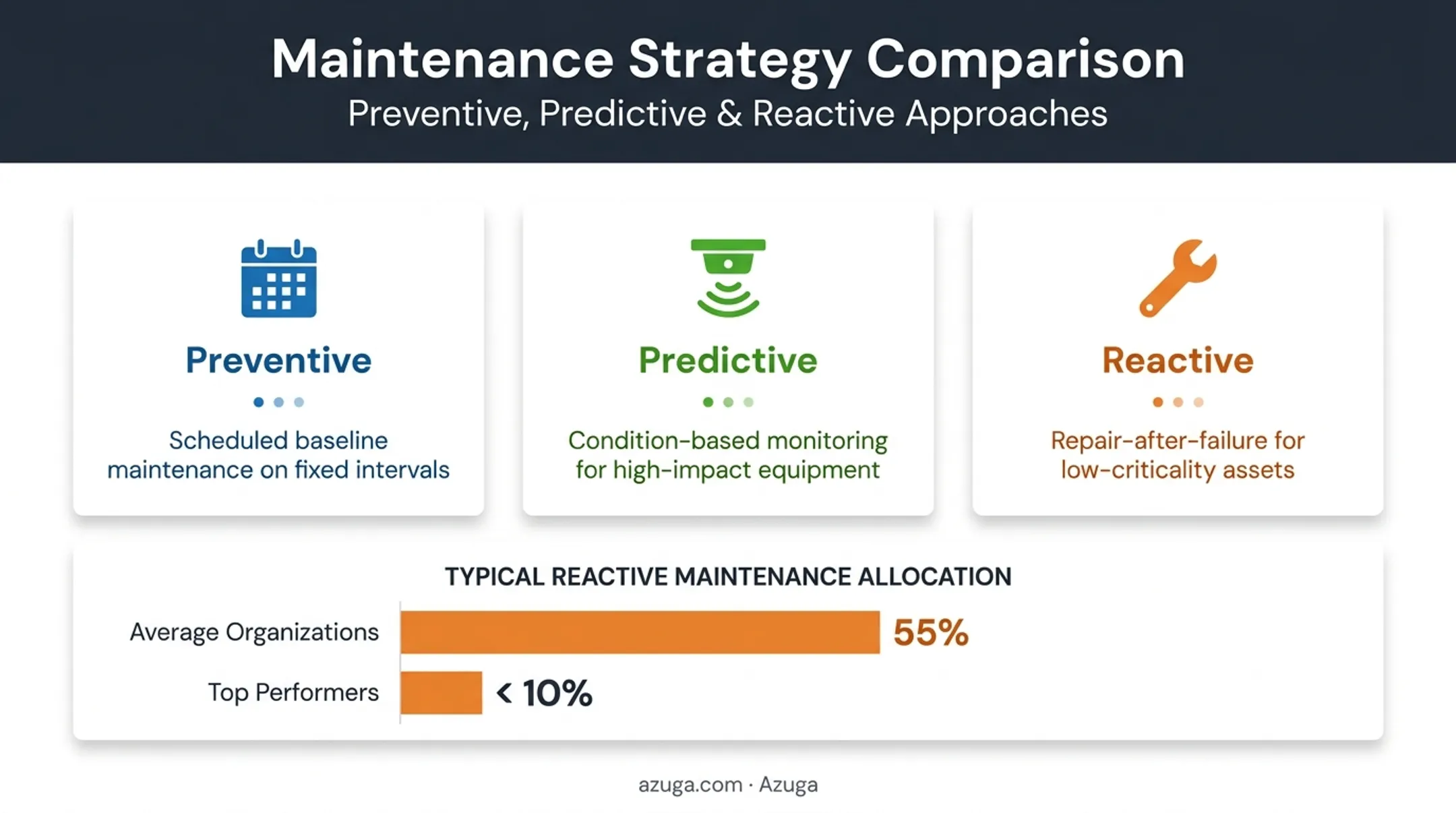 Preventive predictive and reactive maintenance strategy allocation by asset criticality