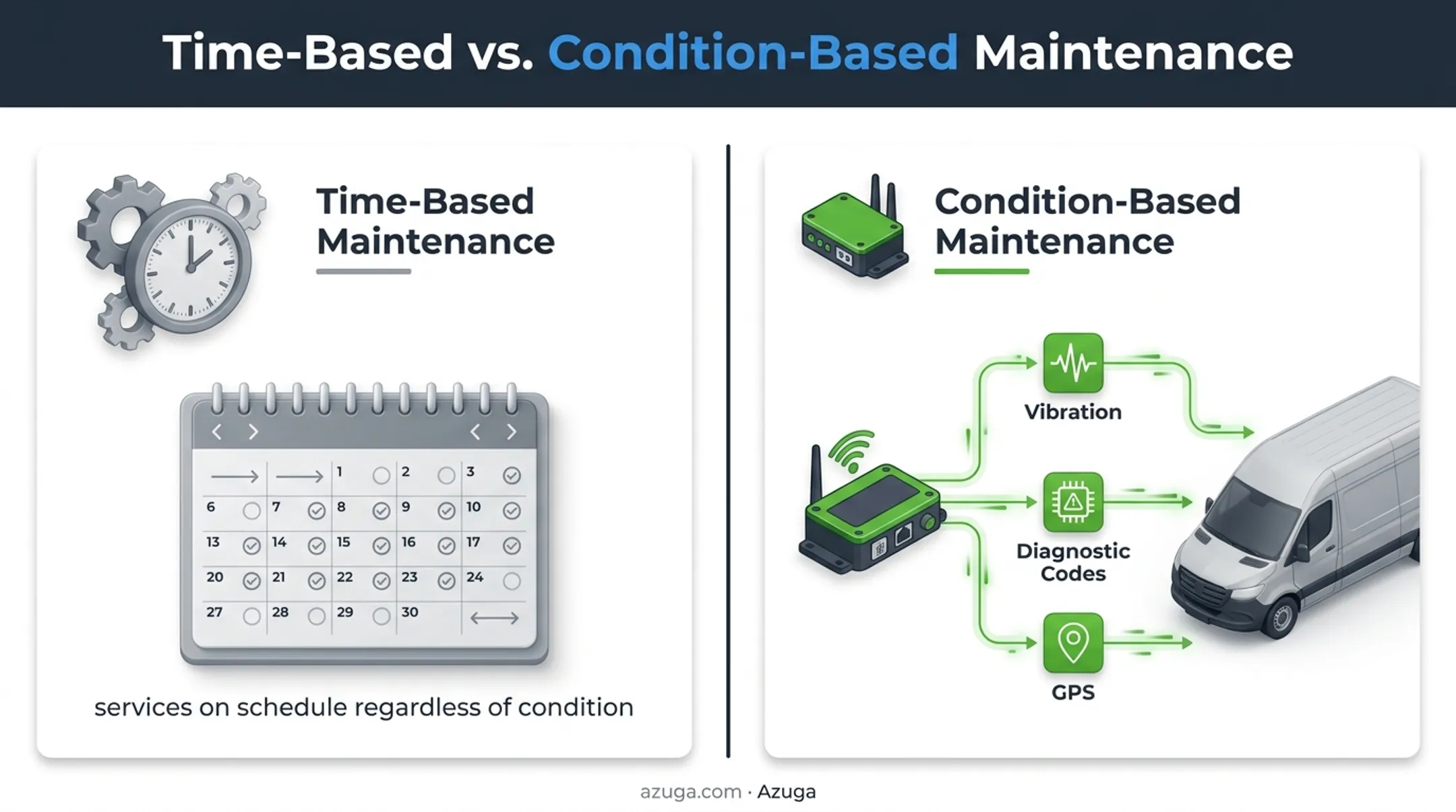 Time-based versus condition-based maintenance comparison chart with data sources