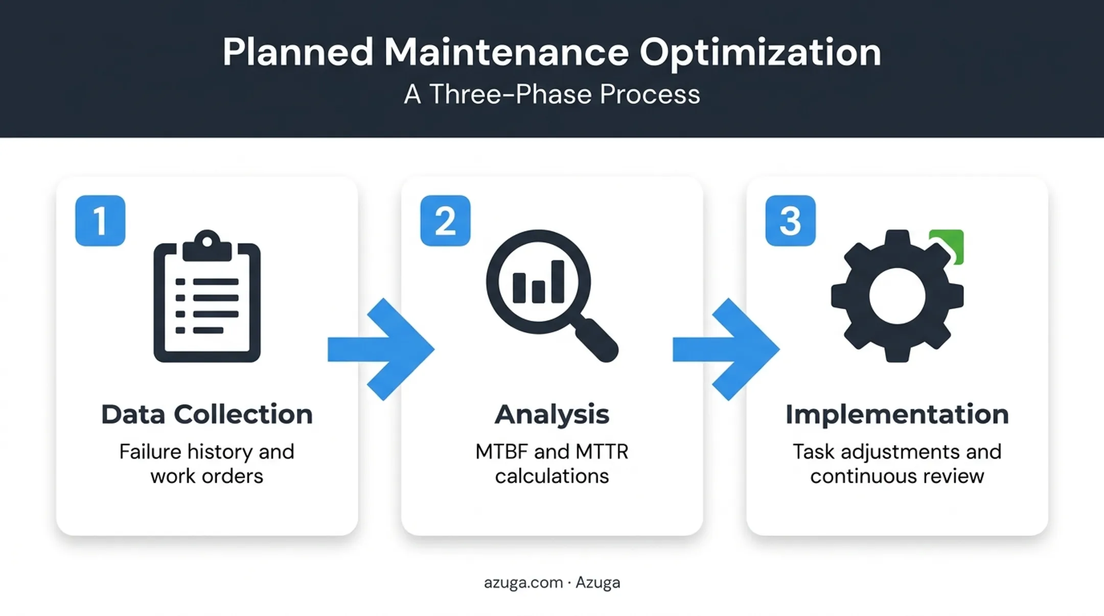 Three-phase PMO process from data collection to implementation