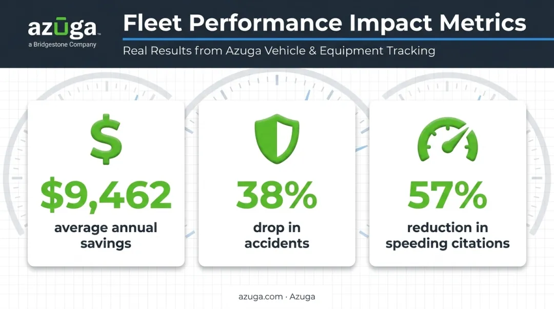 Azuga equipment tracking annual savings and safety improvement statistics infographic