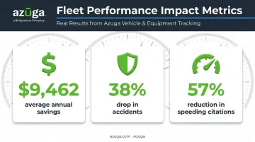 Azuga equipment tracking annual savings and safety improvement statistics infographic