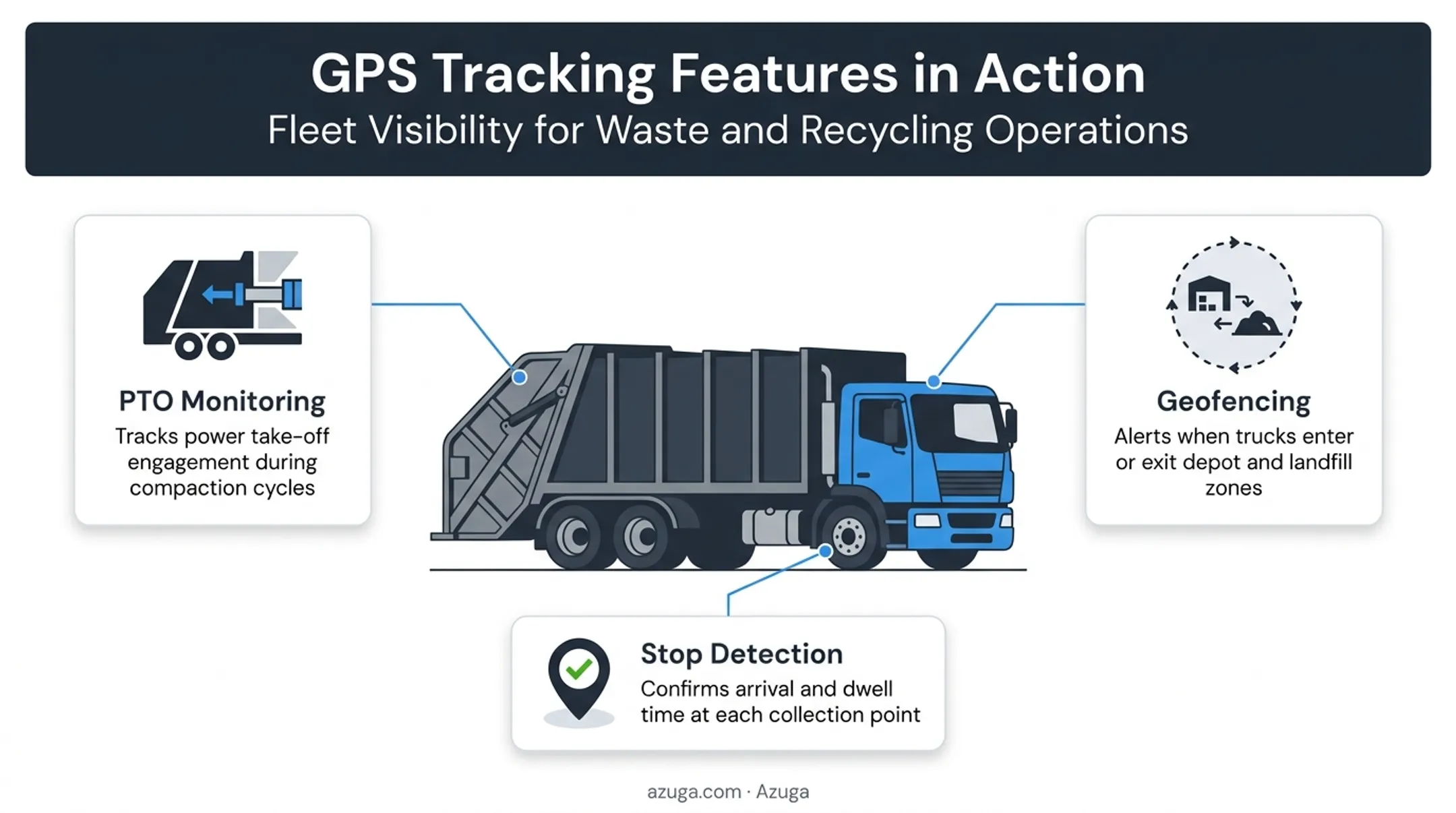 Garbage truck GPS tracking system showing PTO monitoring geofencing and stop detection