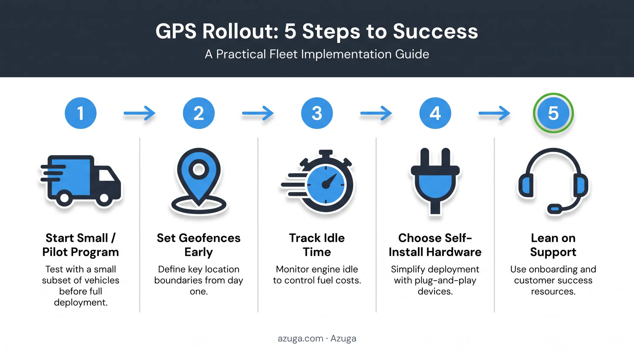 Five-step process for deploying GPS tracking on waste collection fleets