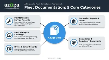 Five categories of fleet documentation records and compliance requirements