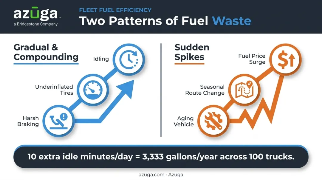 Gradual versus sudden fleet fuel waste patterns comparison infographic