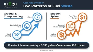 Gradual versus sudden fleet fuel waste patterns comparison infographic